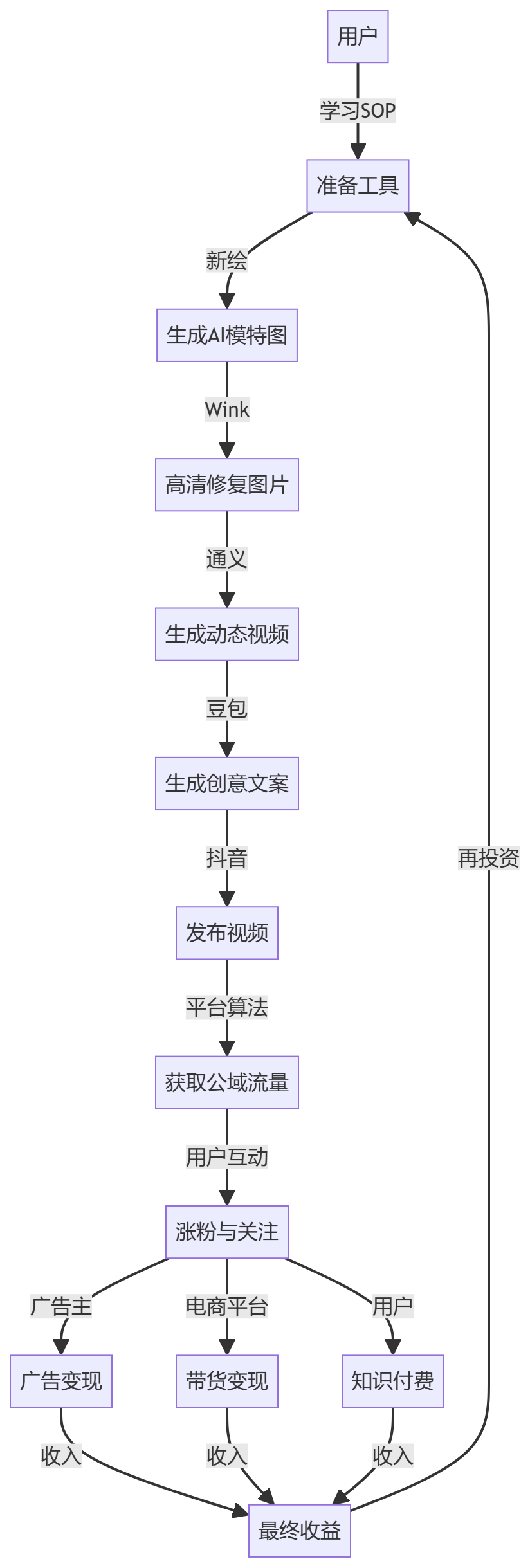 核心商业逻辑拆解